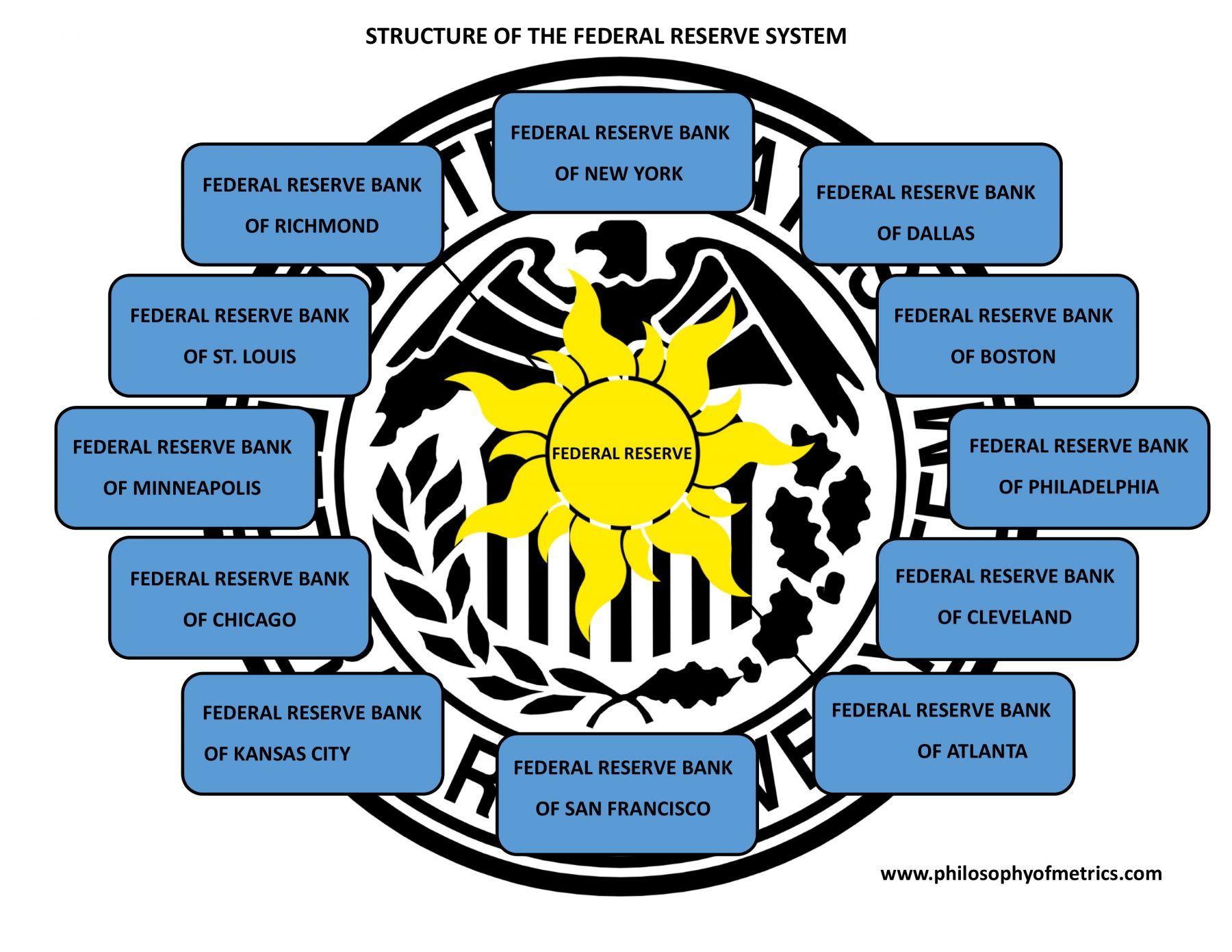 What Are The Three Main Roles Of The Federal Reserve System