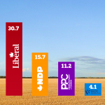 Poll-PPC-surges-into-near-tie-with-NDP